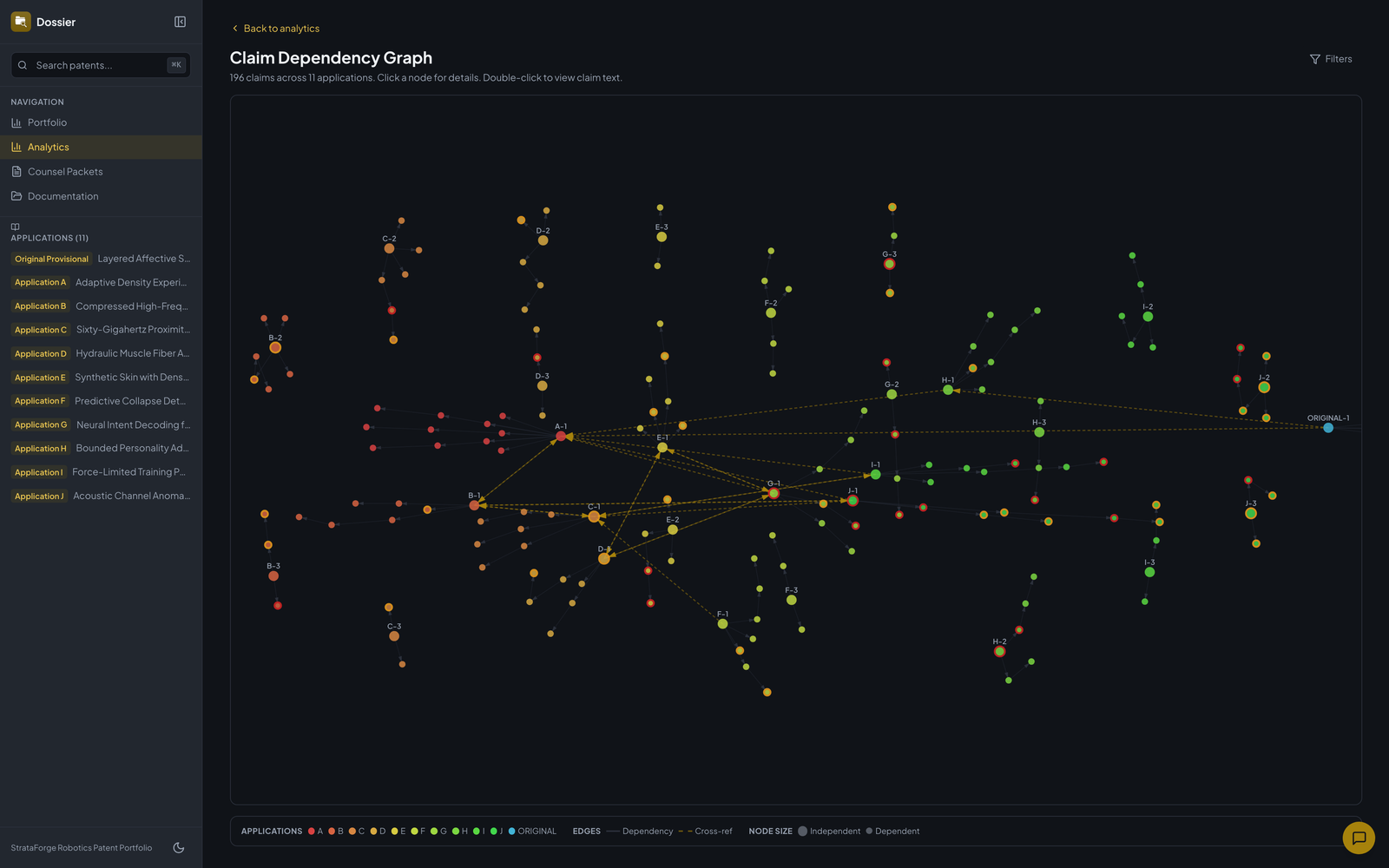 Dossier's claim dependency graph for 196 claims across 11 fictional applications, drawn as a force-directed graph with dependency and cross-reference edges.