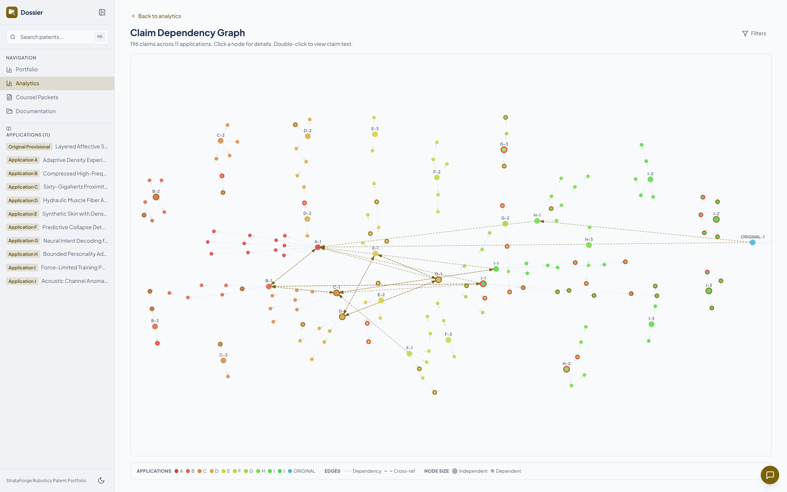 Dossier's claim dependency graph for 196 claims across 11 fictional applications, drawn as a force-directed graph with dependency and cross-reference edges.