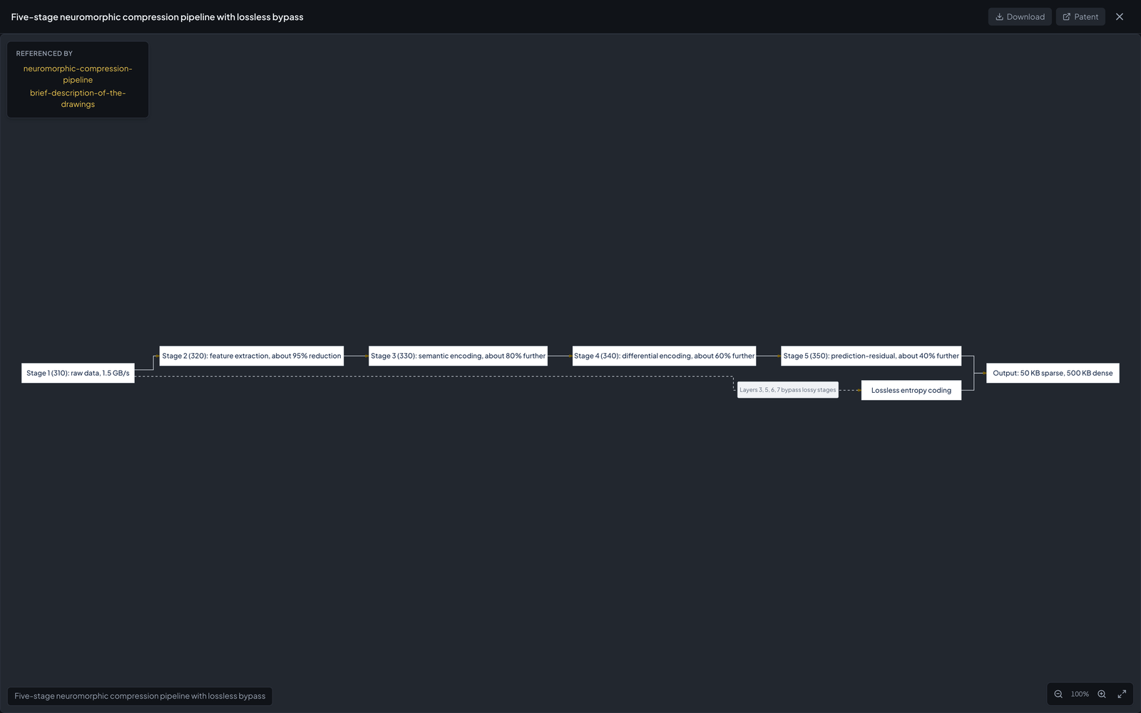Dossier's figure viewer showing a five-stage compression pipeline diagram with zoom controls and a download button.