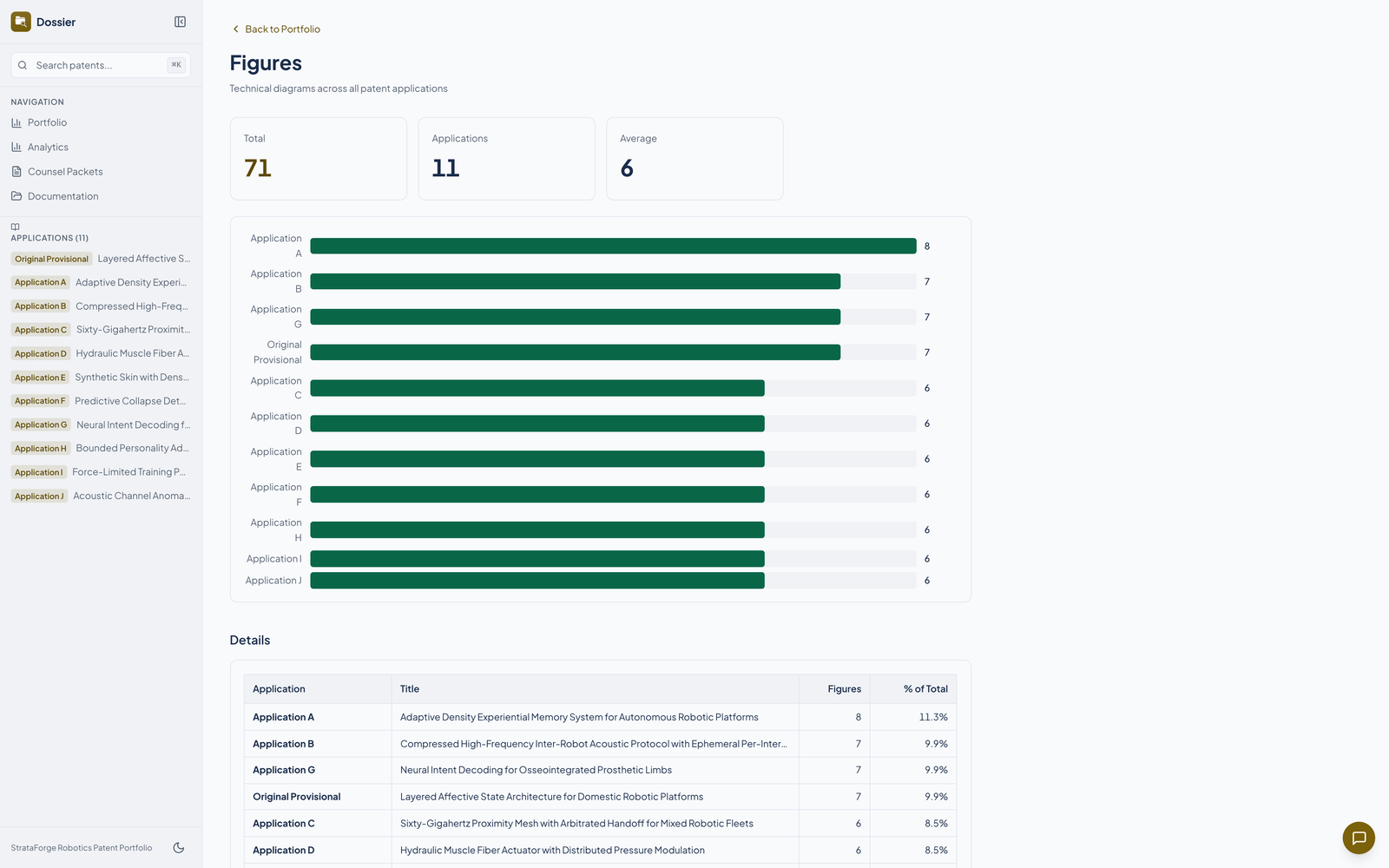 Dossier's figures-by-application page.